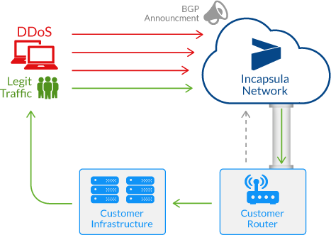 incapsula architecture