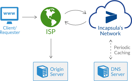 incapsula architecture