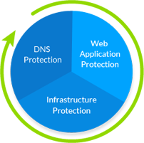 Comprehensive dns Protection