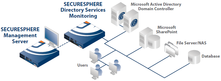 Directory Services Monitor Deployment