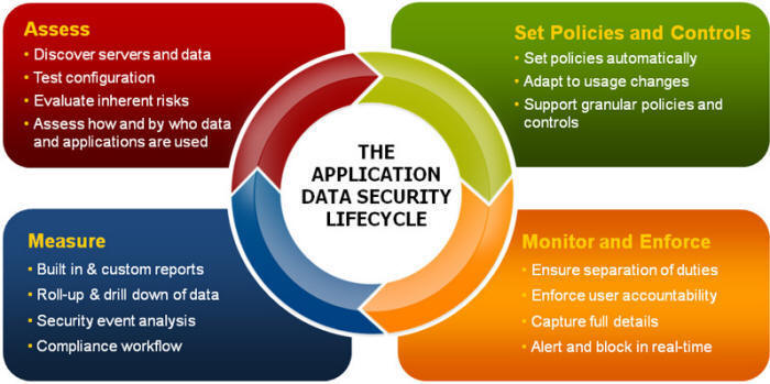 Application data security lifecycle