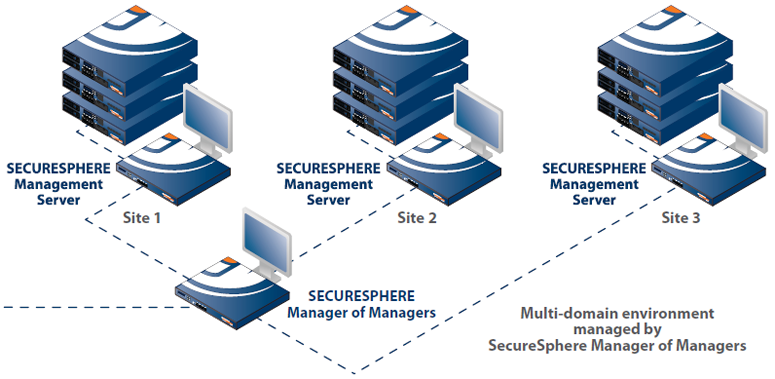 SecureSphere Manager of Managers Deployment