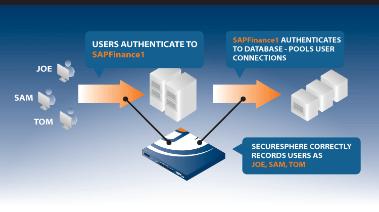 Web to Database User Tracking