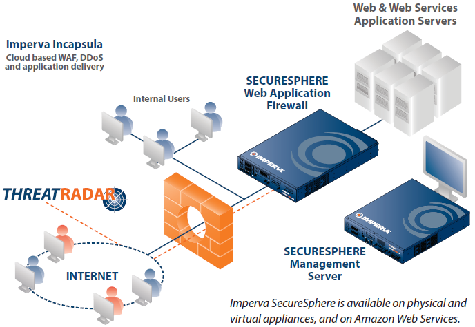 Imperva Web Application Firewall (WAF)