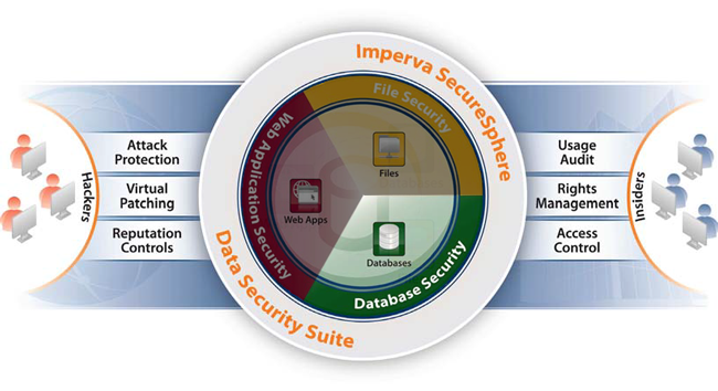 SecureSphere Database Security